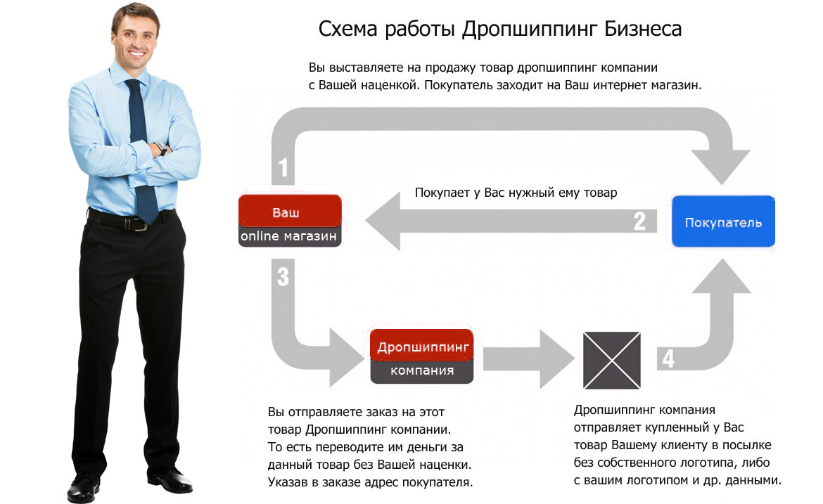 Дропшиппинг схема работы